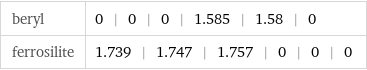 beryl | 0 | 0 | 0 | 1.585 | 1.58 | 0 ferrosilite | 1.739 | 1.747 | 1.757 | 0 | 0 | 0