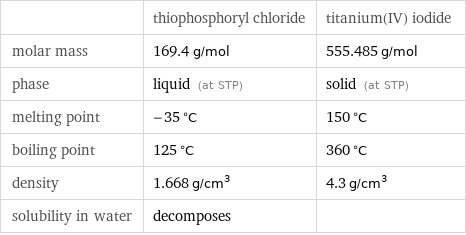  | thiophosphoryl chloride | titanium(IV) iodide molar mass | 169.4 g/mol | 555.485 g/mol phase | liquid (at STP) | solid (at STP) melting point | -35 °C | 150 °C boiling point | 125 °C | 360 °C density | 1.668 g/cm^3 | 4.3 g/cm^3 solubility in water | decomposes | 