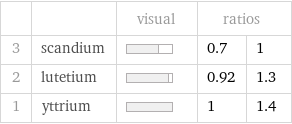  | | visual | ratios |  3 | scandium | | 0.7 | 1 2 | lutetium | | 0.92 | 1.3 1 | yttrium | | 1 | 1.4