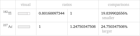  | visual | ratios | | comparisons Tl-182 | | 0.80160097344 | 1 | 19.839902656% smaller Ac-227 | | 1 | 1.24750347508 | 24.750347508% larger