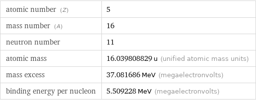 atomic number (Z) | 5 mass number (A) | 16 neutron number | 11 atomic mass | 16.039808829 u (unified atomic mass units) mass excess | 37.081686 MeV (megaelectronvolts) binding energy per nucleon | 5.509228 MeV (megaelectronvolts)