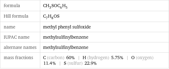 formula | CH_3SOC_6H_5 Hill formula | C_7H_8OS name | methyl phenyl sulfoxide IUPAC name | methylsulfinylbenzene alternate names | methylsulfinylbenzene mass fractions | C (carbon) 60% | H (hydrogen) 5.75% | O (oxygen) 11.4% | S (sulfur) 22.9%