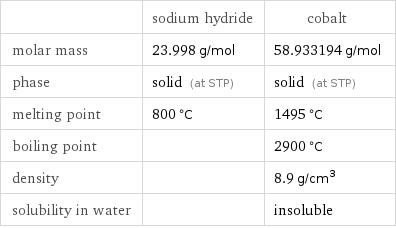  | sodium hydride | cobalt molar mass | 23.998 g/mol | 58.933194 g/mol phase | solid (at STP) | solid (at STP) melting point | 800 °C | 1495 °C boiling point | | 2900 °C density | | 8.9 g/cm^3 solubility in water | | insoluble