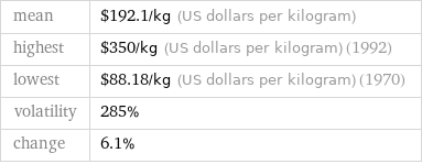 mean | $192.1/kg (US dollars per kilogram) highest | $350/kg (US dollars per kilogram) (1992) lowest | $88.18/kg (US dollars per kilogram) (1970) volatility | 285% change | 6.1%