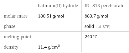  | hafnium(II) hydride | IR-813 perchlorate molar mass | 180.51 g/mol | 683.7 g/mol phase | | solid (at STP) melting point | | 240 °C density | 11.4 g/cm^3 | 