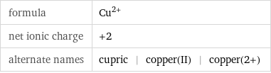 formula | Cu^(2+) net ionic charge | +2 alternate names | cupric | copper(II) | copper(2+)