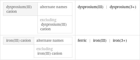 dysprosium(III) cation | alternate names  | excluding dysprosium(III) cation | dysprosium(III) | dysprosium(3+) iron(III) cation | alternate names  | excluding iron(III) cation | ferric | iron(III) | iron(3+)