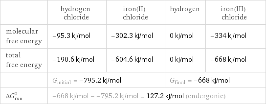  | hydrogen chloride | iron(II) chloride | hydrogen | iron(III) chloride molecular free energy | -95.3 kJ/mol | -302.3 kJ/mol | 0 kJ/mol | -334 kJ/mol total free energy | -190.6 kJ/mol | -604.6 kJ/mol | 0 kJ/mol | -668 kJ/mol  | G_initial = -795.2 kJ/mol | | G_final = -668 kJ/mol |  ΔG_rxn^0 | -668 kJ/mol - -795.2 kJ/mol = 127.2 kJ/mol (endergonic) | | |  