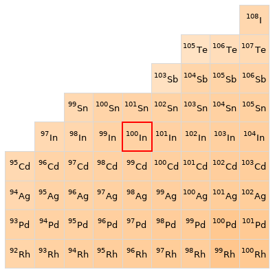 Nearby isotopes