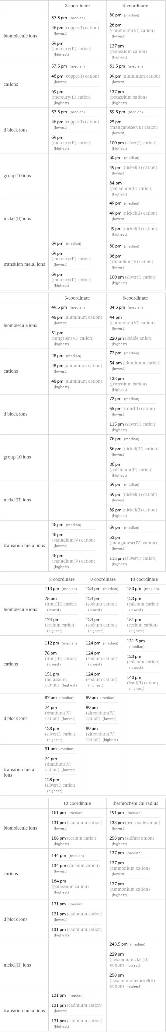  | 2-coordinate | 4-coordinate biomolecule ions | 57.5 pm (median) 46 pm (copper(I) cation) (lowest) 69 pm (mercury(II) cation) (highest) | 60 pm (median) 26 pm (chromium(VI) cation) (lowest) 137 pm (potassium cation) (highest) cations | 57.5 pm (median) 46 pm (copper(I) cation) (lowest) 69 pm (mercury(II) cation) (highest) | 61.5 pm (median) 39 pm (aluminum cation) (lowest) 137 pm (potassium cation) (highest) d block ions | 57.5 pm (median) 46 pm (copper(I) cation) (lowest) 69 pm (mercury(II) cation) (highest) | 59.5 pm (median) 25 pm (manganese(VII) cation) (lowest) 100 pm (silver(I) cation) (highest) group 10 ions | | 60 pm (median) 49 pm (nickel(II) cation) (lowest) 64 pm (palladium(II) cation) (highest) nickel(II) ions | | 49 pm (median) 49 pm (nickel(II) cation) (lowest) 49 pm (nickel(II) cation) (highest) transition metal ions | 69 pm (median) 69 pm (mercury(II) cation) (lowest) 69 pm (mercury(II) cation) (highest) | 60 pm (median) 36 pm (vanadium(V) cation) (lowest) 100 pm (silver(I) cation) (highest)  | 5-coordinate | 6-coordinate biomolecule ions | 49.5 pm (median) 48 pm (aluminum cation) (lowest) 51 pm (tungsten(VI) cation) (highest) | 84.5 pm (median) 44 pm (chromium(VI) cation) (lowest) 220 pm (iodide anion) (highest) cations | 48 pm (median) 48 pm (aluminum cation) (lowest) 48 pm (aluminum cation) (highest) | 73 pm (median) 54 pm (aluminum cation) (lowest) 138 pm (potassium cation) (highest) d block ions | | 72 pm (median) 55 pm (iron(III) cation) (lowest) 115 pm (silver(I) cation) (highest) group 10 ions | | 76 pm (median) 56 pm (nickel(III) cation) (lowest) 86 pm (palladium(II) cation) (highest) nickel(II) ions | | 69 pm (median) 69 pm (nickel(II) cation) (lowest) 69 pm (nickel(II) cation) (highest) transition metal ions | 46 pm (median) 46 pm (vanadium(V) cation) (lowest) 46 pm (vanadium(V) cation) (highest) | 69 pm (median) 53 pm (manganese(IV) cation) (lowest) 115 pm (silver(I) cation) (highest)  | 8-coordinate | 9-coordinate | 10-coordinate biomolecule ions | 113 pm (median) 78 pm (iron(III) cation) (lowest) 174 pm (cesium cation) (highest) | 124 pm (median) 124 pm (sodium cation) (lowest) 124 pm (sodium cation) (highest) | 153 pm (median) 123 pm (calcium cation) (lowest) 181 pm (cesium cation) (highest) cations | 112 pm (median) 78 pm (iron(III) cation) (lowest) 151 pm (potassium cation) (highest) | 124 pm (median) 124 pm (sodium cation) (lowest) 124 pm (sodium cation) (highest) | 131.5 pm (median) 123 pm (calcium cation) (lowest) 140 pm (lead(II) cation) (highest) d block ions | 87 pm (median) 74 pm (titanium(IV) cation) (lowest) 128 pm (silver(I) cation) (highest) | 89 pm (median) 89 pm (zirconium(IV) cation) (lowest) 89 pm (zirconium(IV) cation) (highest) |  transition metal ions | 91 pm (median) 74 pm (titanium(IV) cation) (lowest) 128 pm (silver(I) cation) (highest) | |   | 12-coordinate | thermochemical radius biomolecule ions | 161 pm (median) 131 pm (cadmium cation) (lowest) 188 pm (cesium cation) (highest) | 191 pm (median) 133 pm (hydroxide anion) (lowest) 258 pm (sulfate anion) (highest) cations | 144 pm (median) 134 pm (calcium cation) (lowest) 164 pm (potassium cation) (highest) | 137 pm (median) 137 pm (ammonium cation) (lowest) 137 pm (ammonium cation) (highest) d block ions | 131 pm (median) 131 pm (cadmium cation) (lowest) 131 pm (cadmium cation) (highest) |  nickel(II) ions | | 243.5 pm (median) 229 pm (hexaaquanickel(II) cation) (lowest) 258 pm (hexaamminenickel(II) cation) (highest) transition metal ions | 131 pm (median) 131 pm (cadmium cation) (lowest) 131 pm (cadmium cation) (highest) | 