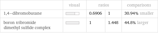  | visual | ratios | | comparisons 1, 4-dibromobutane | | 0.6906 | 1 | 30.94% smaller boron tribromide dimethyl sulfide complex | | 1 | 1.448 | 44.8% larger