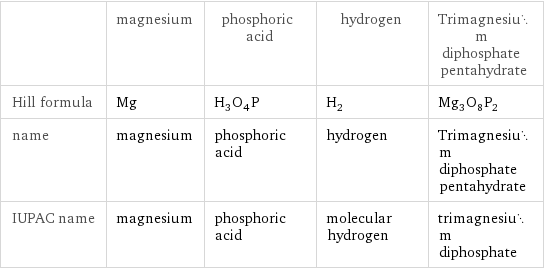  | magnesium | phosphoric acid | hydrogen | Trimagnesium diphosphate pentahydrate Hill formula | Mg | H_3O_4P | H_2 | Mg_3O_8P_2 name | magnesium | phosphoric acid | hydrogen | Trimagnesium diphosphate pentahydrate IUPAC name | magnesium | phosphoric acid | molecular hydrogen | trimagnesium diphosphate