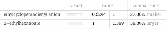  | visual | ratios | | comparisons ethylcyclopentadienyl anion | | 0.6294 | 1 | 37.06% smaller 2-ethylhexanoate | | 1 | 1.589 | 58.89% larger