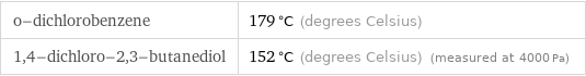 o-dichlorobenzene | 179 °C (degrees Celsius) 1, 4-dichloro-2, 3-butanediol | 152 °C (degrees Celsius) (measured at 4000 Pa)