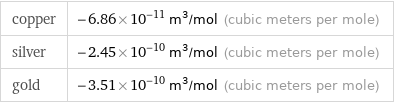 copper | -6.86×10^-11 m^3/mol (cubic meters per mole) silver | -2.45×10^-10 m^3/mol (cubic meters per mole) gold | -3.51×10^-10 m^3/mol (cubic meters per mole)