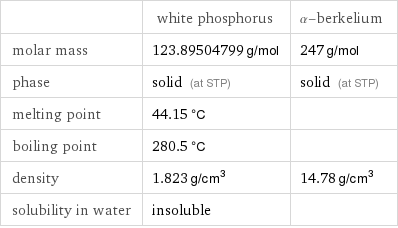  | white phosphorus | α-berkelium molar mass | 123.89504799 g/mol | 247 g/mol phase | solid (at STP) | solid (at STP) melting point | 44.15 °C |  boiling point | 280.5 °C |  density | 1.823 g/cm^3 | 14.78 g/cm^3 solubility in water | insoluble | 