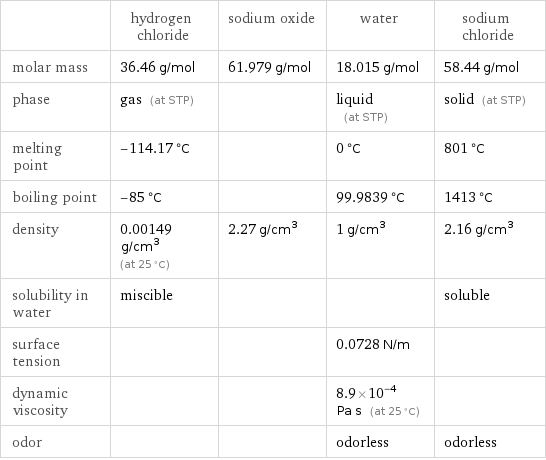  | hydrogen chloride | sodium oxide | water | sodium chloride molar mass | 36.46 g/mol | 61.979 g/mol | 18.015 g/mol | 58.44 g/mol phase | gas (at STP) | | liquid (at STP) | solid (at STP) melting point | -114.17 °C | | 0 °C | 801 °C boiling point | -85 °C | | 99.9839 °C | 1413 °C density | 0.00149 g/cm^3 (at 25 °C) | 2.27 g/cm^3 | 1 g/cm^3 | 2.16 g/cm^3 solubility in water | miscible | | | soluble surface tension | | | 0.0728 N/m |  dynamic viscosity | | | 8.9×10^-4 Pa s (at 25 °C) |  odor | | | odorless | odorless