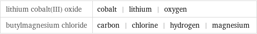 lithium cobalt(III) oxide | cobalt | lithium | oxygen butylmagnesium chloride | carbon | chlorine | hydrogen | magnesium