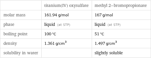  | titanium(IV) oxysulfate | methyl 2-bromopropionate molar mass | 161.94 g/mol | 167 g/mol phase | liquid (at STP) | liquid (at STP) boiling point | 100 °C | 51 °C density | 1.361 g/cm^3 | 1.497 g/cm^3 solubility in water | | slightly soluble