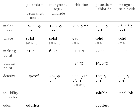  | potassium permanganate | manganese(II) chloride | chlorine | potassium chloride | manganese dioxide molar mass | 158.03 g/mol | 125.8 g/mol | 70.9 g/mol | 74.55 g/mol | 86.936 g/mol phase | solid (at STP) | solid (at STP) | gas (at STP) | solid (at STP) | solid (at STP) melting point | 240 °C | 652 °C | -101 °C | 770 °C | 535 °C boiling point | | | -34 °C | 1420 °C |  density | 1 g/cm^3 | 2.98 g/cm^3 | 0.003214 g/cm^3 (at 0 °C) | 1.98 g/cm^3 | 5.03 g/cm^3 solubility in water | | | | soluble | insoluble odor | odorless | | | odorless | 