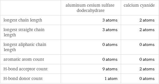  | aluminum cesium sulfate dodecahydrate | calcium cyanide longest chain length | 3 atoms | 2 atoms longest straight chain length | 3 atoms | 2 atoms longest aliphatic chain length | 0 atoms | 0 atoms aromatic atom count | 0 atoms | 0 atoms H-bond acceptor count | 9 atoms | 2 atoms H-bond donor count | 1 atom | 0 atoms