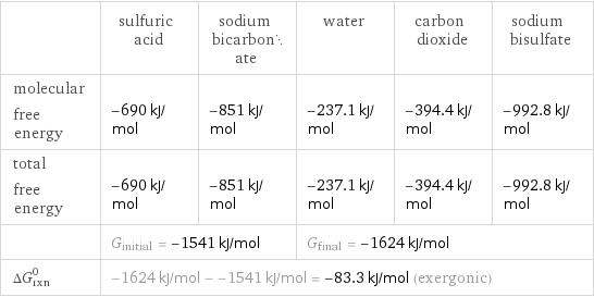  | sulfuric acid | sodium bicarbonate | water | carbon dioxide | sodium bisulfate molecular free energy | -690 kJ/mol | -851 kJ/mol | -237.1 kJ/mol | -394.4 kJ/mol | -992.8 kJ/mol total free energy | -690 kJ/mol | -851 kJ/mol | -237.1 kJ/mol | -394.4 kJ/mol | -992.8 kJ/mol  | G_initial = -1541 kJ/mol | | G_final = -1624 kJ/mol | |  ΔG_rxn^0 | -1624 kJ/mol - -1541 kJ/mol = -83.3 kJ/mol (exergonic) | | | |  