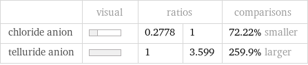  | visual | ratios | | comparisons chloride anion | | 0.2778 | 1 | 72.22% smaller telluride anion | | 1 | 3.599 | 259.9% larger