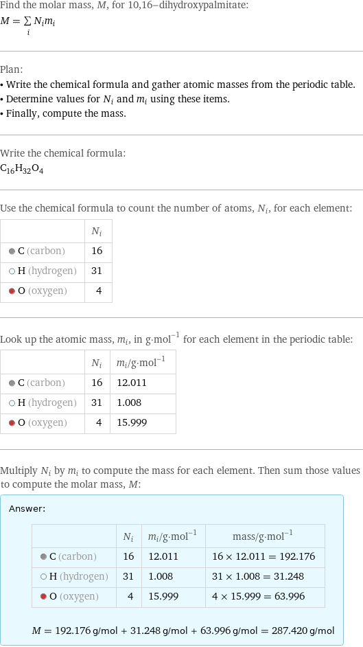 Find the molar mass, M, for 10, 16-dihydroxypalmitate: M = sum _iN_im_i Plan: • Write the chemical formula and gather atomic masses from the periodic table. • Determine values for N_i and m_i using these items. • Finally, compute the mass. Write the chemical formula: C_16H_32O_4 Use the chemical formula to count the number of atoms, N_i, for each element:  | N_i  C (carbon) | 16  H (hydrogen) | 31  O (oxygen) | 4 Look up the atomic mass, m_i, in g·mol^(-1) for each element in the periodic table:  | N_i | m_i/g·mol^(-1)  C (carbon) | 16 | 12.011  H (hydrogen) | 31 | 1.008  O (oxygen) | 4 | 15.999 Multiply N_i by m_i to compute the mass for each element. Then sum those values to compute the molar mass, M: Answer: |   | | N_i | m_i/g·mol^(-1) | mass/g·mol^(-1)  C (carbon) | 16 | 12.011 | 16 × 12.011 = 192.176  H (hydrogen) | 31 | 1.008 | 31 × 1.008 = 31.248  O (oxygen) | 4 | 15.999 | 4 × 15.999 = 63.996  M = 192.176 g/mol + 31.248 g/mol + 63.996 g/mol = 287.420 g/mol