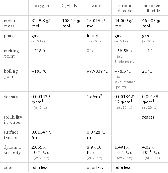  | oxygen | C7H10N | water | carbon dioxide | nitrogen dioxide molar mass | 31.998 g/mol | 108.16 g/mol | 18.015 g/mol | 44.009 g/mol | 46.005 g/mol phase | gas (at STP) | | liquid (at STP) | gas (at STP) | gas (at STP) melting point | -218 °C | | 0 °C | -56.56 °C (at triple point) | -11 °C boiling point | -183 °C | | 99.9839 °C | -78.5 °C (at sublimation point) | 21 °C density | 0.001429 g/cm^3 (at 0 °C) | | 1 g/cm^3 | 0.00184212 g/cm^3 (at 20 °C) | 0.00188 g/cm^3 (at 25 °C) solubility in water | | | | | reacts surface tension | 0.01347 N/m | | 0.0728 N/m | |  dynamic viscosity | 2.055×10^-5 Pa s (at 25 °C) | | 8.9×10^-4 Pa s (at 25 °C) | 1.491×10^-5 Pa s (at 25 °C) | 4.02×10^-4 Pa s (at 25 °C) odor | odorless | | odorless | odorless | 