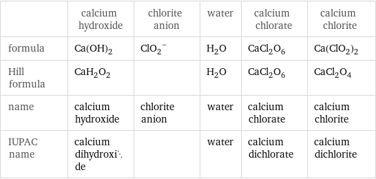  | calcium hydroxide | chlorite anion | water | calcium chlorate | calcium chlorite formula | Ca(OH)_2 | (ClO_2)^- | H_2O | CaCl_2O_6 | Ca(ClO_2)_2 Hill formula | CaH_2O_2 | | H_2O | CaCl_2O_6 | CaCl_2O_4 name | calcium hydroxide | chlorite anion | water | calcium chlorate | calcium chlorite IUPAC name | calcium dihydroxide | | water | calcium dichlorate | calcium dichlorite