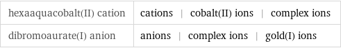 hexaaquacobalt(II) cation | cations | cobalt(II) ions | complex ions dibromoaurate(I) anion | anions | complex ions | gold(I) ions