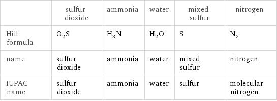  | sulfur dioxide | ammonia | water | mixed sulfur | nitrogen Hill formula | O_2S | H_3N | H_2O | S | N_2 name | sulfur dioxide | ammonia | water | mixed sulfur | nitrogen IUPAC name | sulfur dioxide | ammonia | water | sulfur | molecular nitrogen