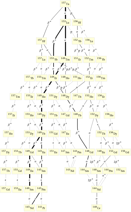 Decay chain Ta-157