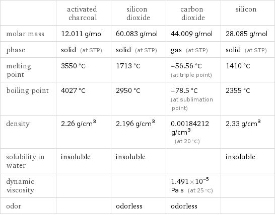  | activated charcoal | silicon dioxide | carbon dioxide | silicon molar mass | 12.011 g/mol | 60.083 g/mol | 44.009 g/mol | 28.085 g/mol phase | solid (at STP) | solid (at STP) | gas (at STP) | solid (at STP) melting point | 3550 °C | 1713 °C | -56.56 °C (at triple point) | 1410 °C boiling point | 4027 °C | 2950 °C | -78.5 °C (at sublimation point) | 2355 °C density | 2.26 g/cm^3 | 2.196 g/cm^3 | 0.00184212 g/cm^3 (at 20 °C) | 2.33 g/cm^3 solubility in water | insoluble | insoluble | | insoluble dynamic viscosity | | | 1.491×10^-5 Pa s (at 25 °C) |  odor | | odorless | odorless | 