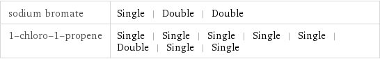 sodium bromate | Single | Double | Double 1-chloro-1-propene | Single | Single | Single | Single | Single | Double | Single | Single