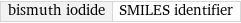 bismuth iodide | SMILES identifier