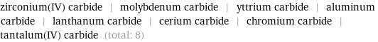 zirconium(IV) carbide | molybdenum carbide | yttrium carbide | aluminum carbide | lanthanum carbide | cerium carbide | chromium carbide | tantalum(IV) carbide (total: 8)