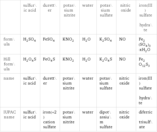  | sulfuric acid | duretter | potassium nitrite | water | potassium sulfate | nitric oxide | iron(III) sulfate hydrate formula | H_2SO_4 | FeSO_4 | KNO_2 | H_2O | K_2SO_4 | NO | Fe_2(SO_4)_3·xH_2O Hill formula | H_2O_4S | FeO_4S | KNO_2 | H_2O | K_2O_4S | NO | Fe_2O_12S_3 name | sulfuric acid | duretter | potassium nitrite | water | potassium sulfate | nitric oxide | iron(III) sulfate hydrate IUPAC name | sulfuric acid | iron(+2) cation sulfate | potassium nitrite | water | dipotassium sulfate | nitric oxide | diferric trisulfate