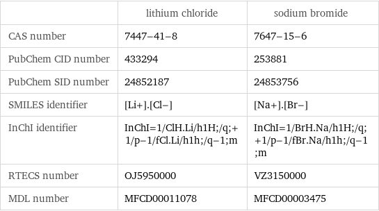  | lithium chloride | sodium bromide CAS number | 7447-41-8 | 7647-15-6 PubChem CID number | 433294 | 253881 PubChem SID number | 24852187 | 24853756 SMILES identifier | [Li+].[Cl-] | [Na+].[Br-] InChI identifier | InChI=1/ClH.Li/h1H;/q;+1/p-1/fCl.Li/h1h;/q-1;m | InChI=1/BrH.Na/h1H;/q;+1/p-1/fBr.Na/h1h;/q-1;m RTECS number | OJ5950000 | VZ3150000 MDL number | MFCD00011078 | MFCD00003475