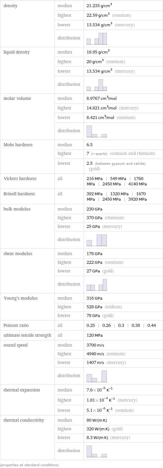 density | median | 21.235 g/cm^3  | highest | 22.59 g/cm^3 (osmium)  | lowest | 13.534 g/cm^3 (mercury)  | distribution |  liquid density | median | 18.95 g/cm^3  | highest | 20 g/cm^3 (osmium)  | lowest | 13.534 g/cm^3 (mercury)  | distribution |  molar volume | median | 8.9767 cm^3/mol  | highest | 14.821 cm^3/mol (mercury)  | lowest | 8.421 cm^3/mol (osmium)  | distribution |  Mohs hardness | median | 6.5  | highest | 7 (≈ quartz) (osmium and rhenium)  | lowest | 2.5 (between gypsum and calcite) (gold) Vickers hardness | all | 216 MPa | 549 MPa | 1760 MPa | 2450 MPa | 4140 MPa Brinell hardness | all | 392 MPa | 1320 MPa | 1670 MPa | 2450 MPa | 3920 MPa bulk modulus | median | 230 GPa  | highest | 370 GPa (rhenium)  | lowest | 25 GPa (mercury)  | distribution |  shear modulus | median | 178 GPa  | highest | 222 GPa (osmium)  | lowest | 27 GPa (gold)  | distribution |  Young's modulus | median | 316 GPa  | highest | 528 GPa (iridium)  | lowest | 78 GPa (gold) Poisson ratio | all | 0.25 | 0.26 | 0.3 | 0.38 | 0.44 ultimate tensile strength | all | 120 MPa sound speed | median | 3700 m/s  | highest | 4940 m/s (osmium)  | lowest | 1407 m/s (mercury)  | distribution |  thermal expansion | median | 7.6×10^-6 K^(-1)  | highest | 1.81×10^-4 K^(-1) (mercury)  | lowest | 5.1×10^-6 K^(-1) (osmium) thermal conductivity | median | 80 W/(m K)  | highest | 320 W/(m K) (gold)  | lowest | 8.3 W/(m K) (mercury)  | distribution |  (properties at standard conditions)