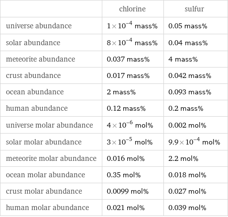  | chlorine | sulfur universe abundance | 1×10^-4 mass% | 0.05 mass% solar abundance | 8×10^-4 mass% | 0.04 mass% meteorite abundance | 0.037 mass% | 4 mass% crust abundance | 0.017 mass% | 0.042 mass% ocean abundance | 2 mass% | 0.093 mass% human abundance | 0.12 mass% | 0.2 mass% universe molar abundance | 4×10^-6 mol% | 0.002 mol% solar molar abundance | 3×10^-5 mol% | 9.9×10^-4 mol% meteorite molar abundance | 0.016 mol% | 2.2 mol% ocean molar abundance | 0.35 mol% | 0.018 mol% crust molar abundance | 0.0099 mol% | 0.027 mol% human molar abundance | 0.021 mol% | 0.039 mol%