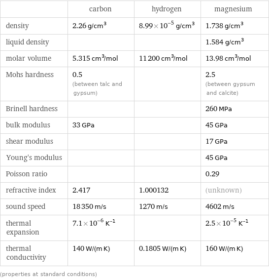  | carbon | hydrogen | magnesium density | 2.26 g/cm^3 | 8.99×10^-5 g/cm^3 | 1.738 g/cm^3 liquid density | | | 1.584 g/cm^3 molar volume | 5.315 cm^3/mol | 11200 cm^3/mol | 13.98 cm^3/mol Mohs hardness | 0.5 (between talc and gypsum) | | 2.5 (between gypsum and calcite) Brinell hardness | | | 260 MPa bulk modulus | 33 GPa | | 45 GPa shear modulus | | | 17 GPa Young's modulus | | | 45 GPa Poisson ratio | | | 0.29 refractive index | 2.417 | 1.000132 | (unknown) sound speed | 18350 m/s | 1270 m/s | 4602 m/s thermal expansion | 7.1×10^-6 K^(-1) | | 2.5×10^-5 K^(-1) thermal conductivity | 140 W/(m K) | 0.1805 W/(m K) | 160 W/(m K) (properties at standard conditions)