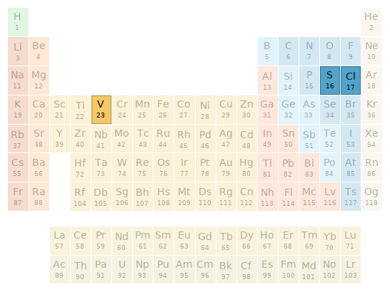 Periodic table location