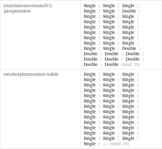 tris[trinitratocerium(IV)]paraperiodate | Single | Single | Single | Single | Single | Double | Single | Single | Single | Single | Single | Single | Single | Single | Single | Single | Single | Single | Single | Single | Single | Single | Single | Single | Single | Single | Double | Double | Double | Double | Double | Double | Double | Double | Double (total: 35) tetrahexylammonium iodide | Single | Single | Single | Single | Single | Single | Single | Single | Single | Single | Single | Single | Single | Single | Single | Single | Single | Single | Single | Single | Single | Single | Single | Single | Single | Single | Single | Single | Single | Single | Single | Single | Single | Single | Single | Single | Single | Single | Single | Single | ... (total: 76)