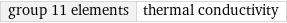 group 11 elements | thermal conductivity