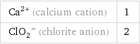 Ca^(2+) (calcium cation) | 1 (ClO_2)^- (chlorite anion) | 2