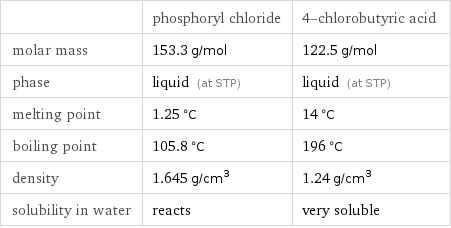  | phosphoryl chloride | 4-chlorobutyric acid molar mass | 153.3 g/mol | 122.5 g/mol phase | liquid (at STP) | liquid (at STP) melting point | 1.25 °C | 14 °C boiling point | 105.8 °C | 196 °C density | 1.645 g/cm^3 | 1.24 g/cm^3 solubility in water | reacts | very soluble