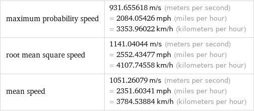 maximum probability speed | 931.655618 m/s (meters per second) = 2084.05426 mph (miles per hour) = 3353.96022 km/h (kilometers per hour) root mean square speed | 1141.04044 m/s (meters per second) = 2552.43477 mph (miles per hour) = 4107.74558 km/h (kilometers per hour) mean speed | 1051.26079 m/s (meters per second) = 2351.60341 mph (miles per hour) = 3784.53884 km/h (kilometers per hour)