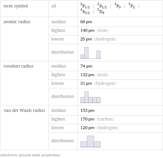 term symbol | all | ^2P_(1/2) | ^2S_(1/2) | ^3P_0 | ^3P_2 | ^4S_(3/2) | ^5D_4 atomic radius | median | 68 pm  | highest | 140 pm (iron)  | lowest | 25 pm (hydrogen)  | distribution |  covalent radius | median | 74 pm  | highest | 132 pm (iron)  | lowest | 31 pm (hydrogen)  | distribution |  van der Waals radius | median | 153 pm  | highest | 170 pm (carbon)  | lowest | 120 pm (hydrogen)  | distribution |  (electronic ground state properties)