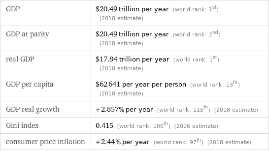 GDP | $20.49 trillion per year (world rank: 1st) (2018 estimate) GDP at parity | $20.49 trillion per year (world rank: 2nd) (2018 estimate) real GDP | $17.84 trillion per year (world rank: 1st) (2018 estimate) GDP per capita | $62641 per year per person (world rank: 13th) (2018 estimate) GDP real growth | +2.857% per year (world rank: 115th) (2018 estimate) Gini index | 0.415 (world rank: 100th) (2016 estimate) consumer price inflation | +2.44% per year (world rank: 97th) (2018 estimate)